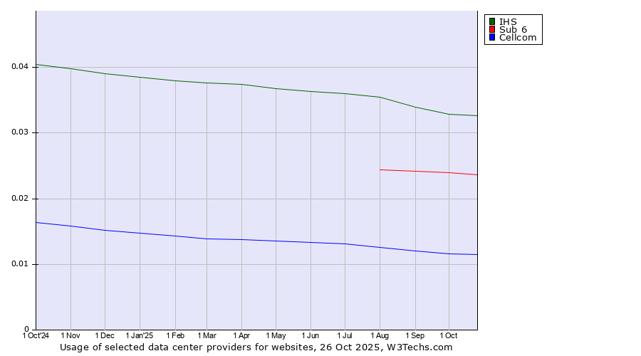 Historical trends in the usage of IHS vs. Sub 6 vs. Cellcom