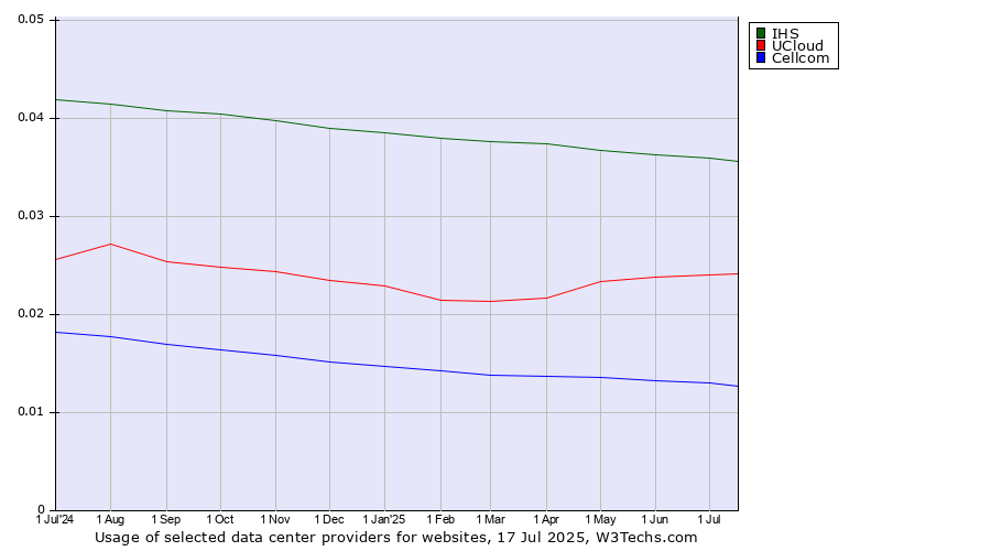 Historical trends in the usage of IHS vs. UCloud vs. Cellcom