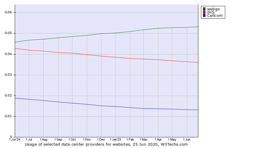 Historical trends in the usage of webgo vs. IHS vs. Cellcom