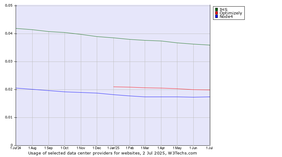 Historical trends in the usage of IHS vs. Optimizely vs. Node4