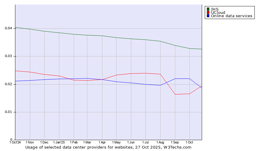 Historical trends in the usage of IHS vs. UCloud vs. Online data services
