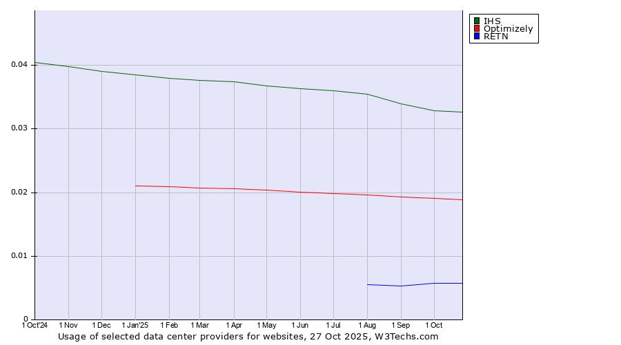 Historical trends in the usage of IHS vs. Optimizely vs. RETN