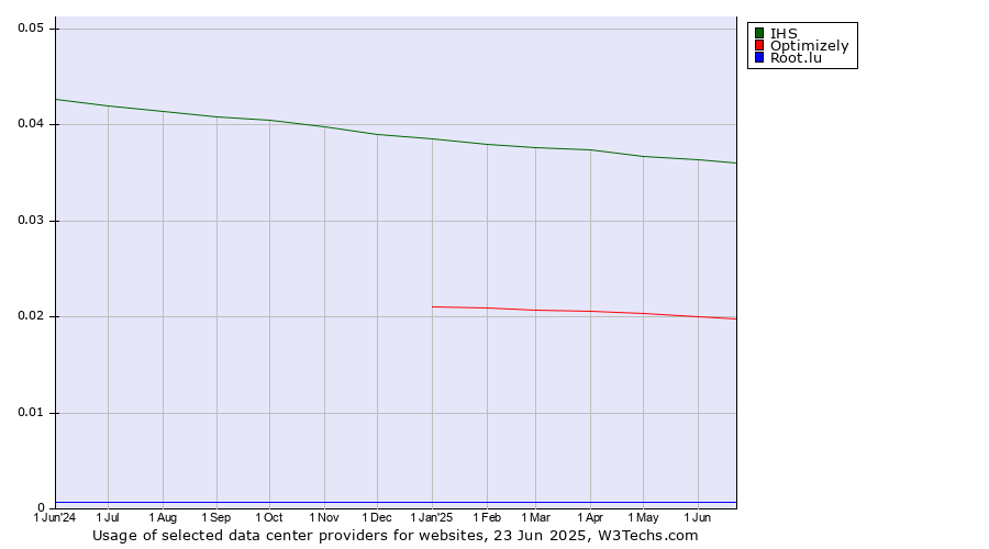 Historical trends in the usage of IHS vs. Optimizely vs. Root.lu