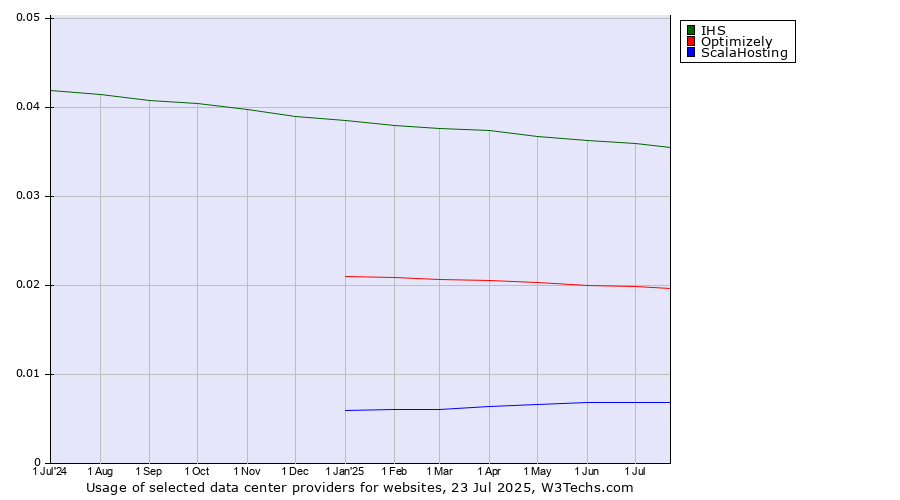 Historical trends in the usage of IHS vs. Optimizely vs. ScalaHosting
