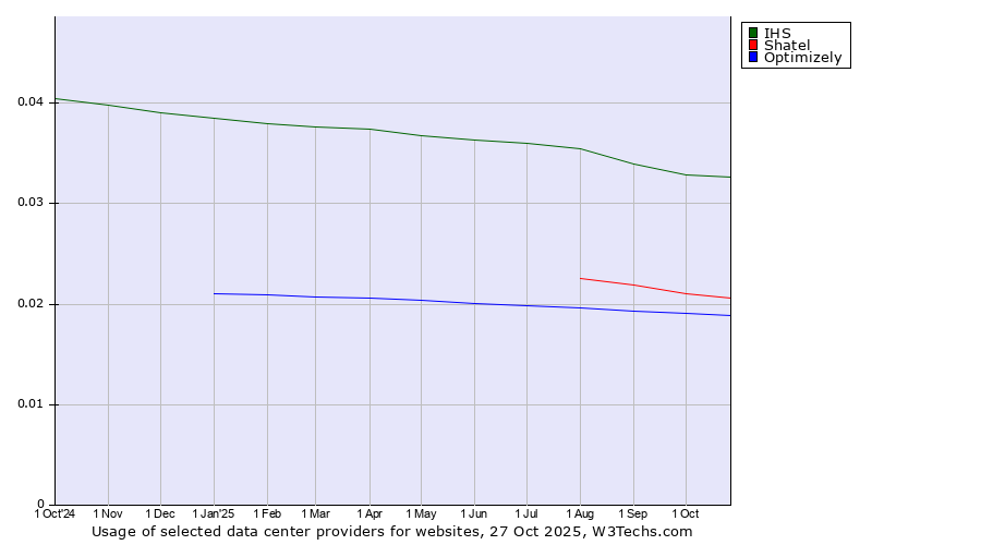 Historical trends in the usage of IHS vs. Shatel vs. Optimizely