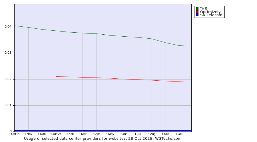 Historical trends in the usage of IHS vs. Optimizely vs. SK Telecom