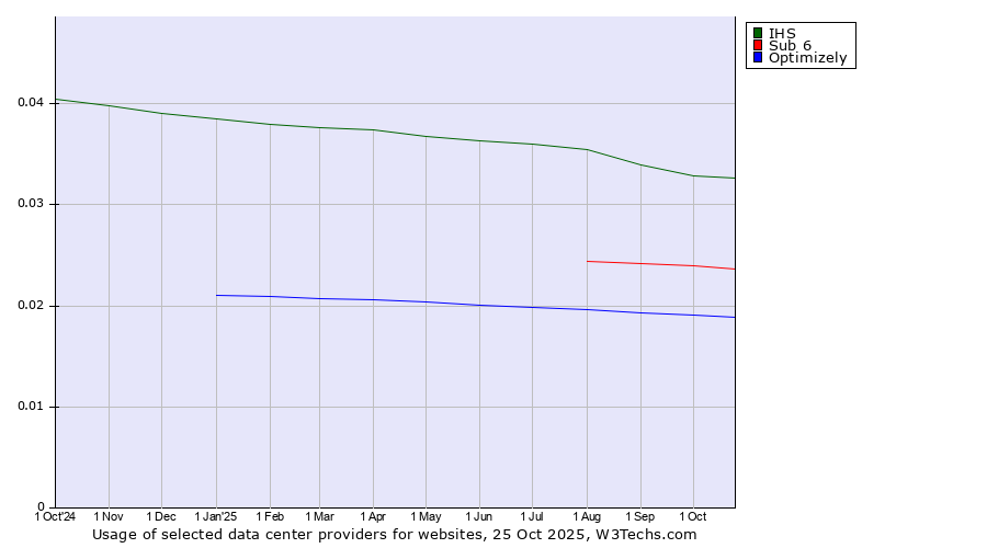 Historical trends in the usage of IHS vs. Sub 6 vs. Optimizely