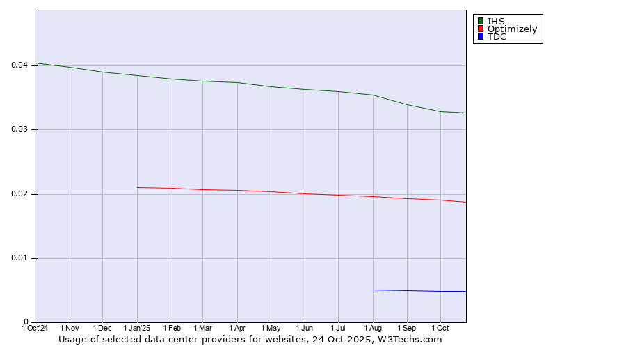 Historical trends in the usage of IHS vs. Optimizely vs. TDC