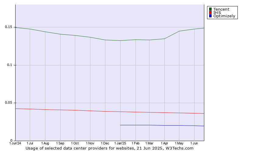 Historical trends in the usage of Tencent vs. IHS vs. Optimizely