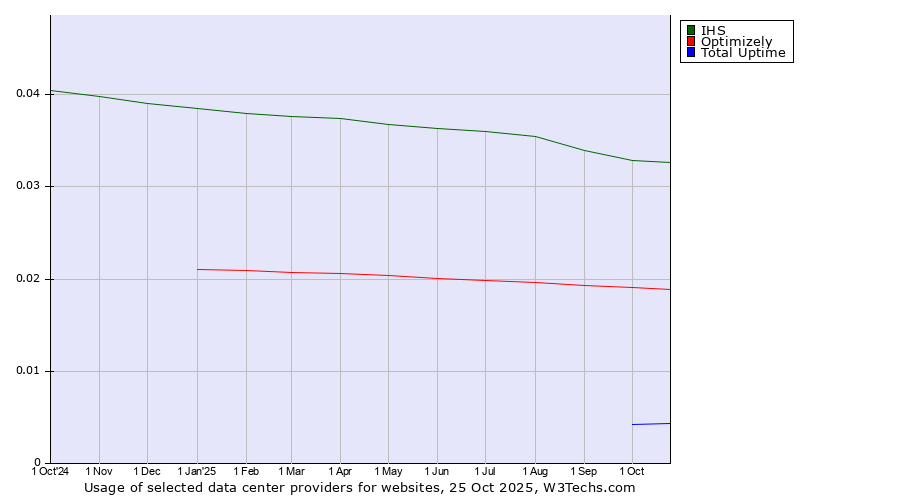 Historical trends in the usage of IHS vs. Optimizely vs. Total Uptime