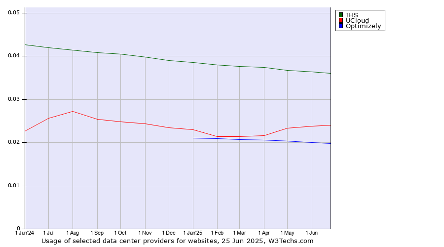 Historical trends in the usage of IHS vs. UCloud vs. Optimizely