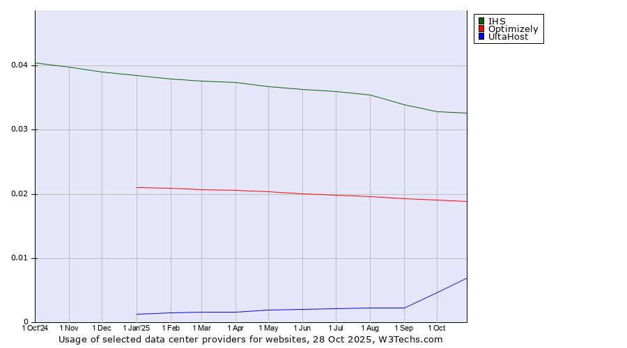 Historical trends in the usage of IHS vs. Optimizely vs. UltaHost