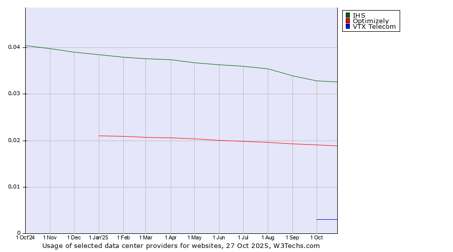 Historical trends in the usage of IHS vs. Optimizely vs. VTX Telecom