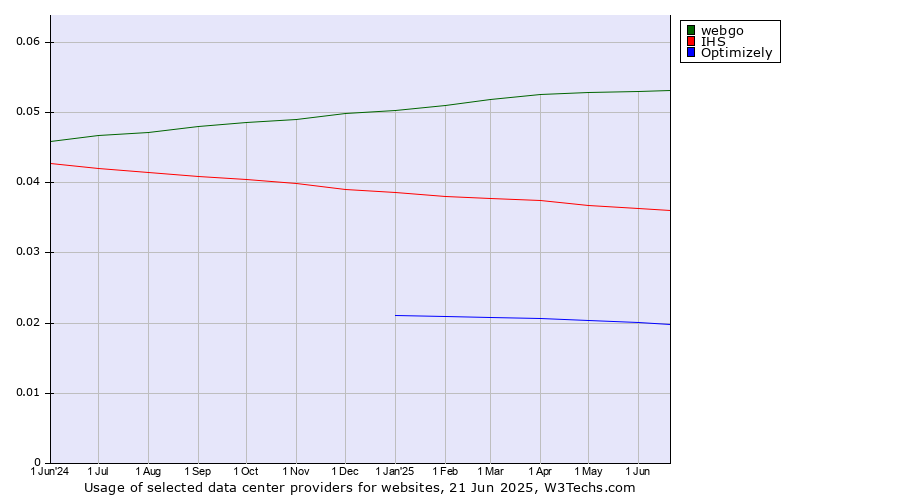 Historical trends in the usage of webgo vs. IHS vs. Optimizely
