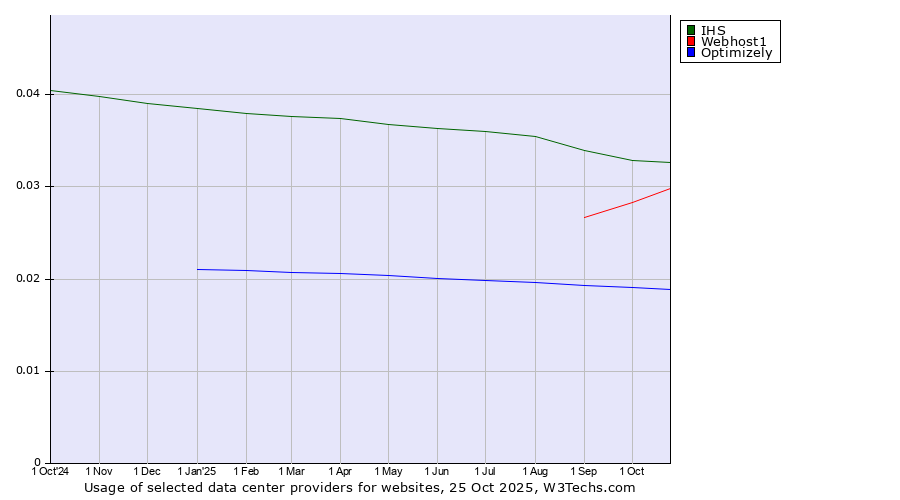 Historical trends in the usage of IHS vs. Webhost1 vs. Optimizely