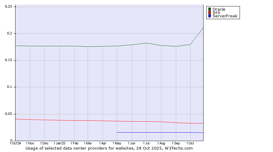 Historical trends in the usage of Oracle vs. IHS vs. ServerFreak