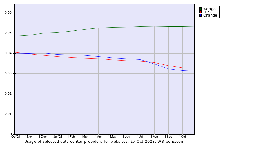 Historical trends in the usage of webgo vs. IHS vs. Orange