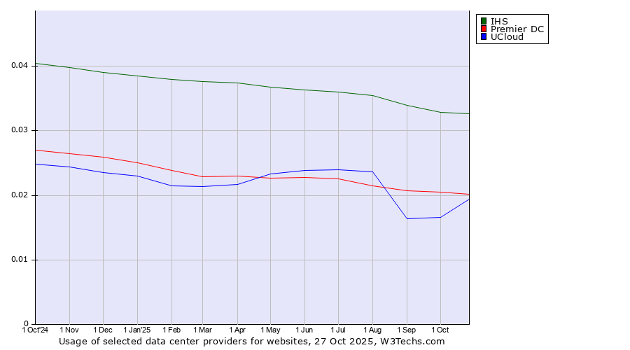 Historical trends in the usage of IHS vs. Premier DC vs. UCloud