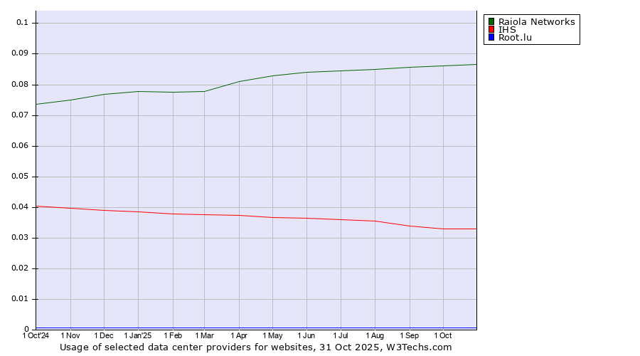 Historical trends in the usage of Raiola Networks vs. IHS vs. Root.lu