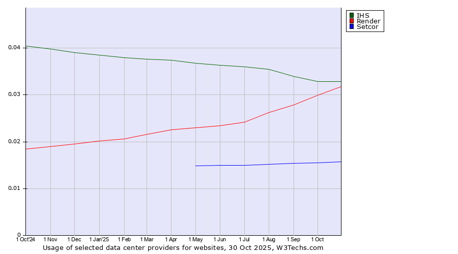 Historical trends in the usage of IHS vs. Render vs. Setcor