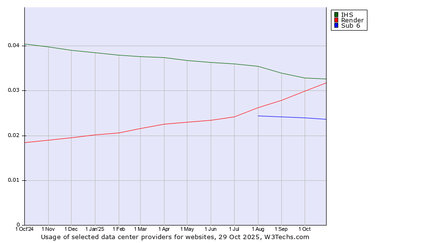 Historical trends in the usage of IHS vs. Render vs. Sub 6