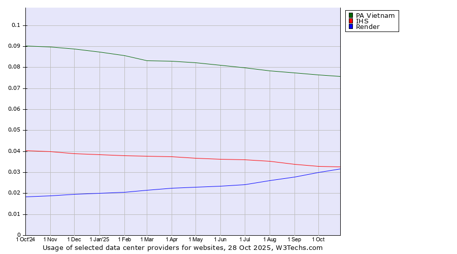 Historical trends in the usage of PA Vietnam vs. IHS vs. Render