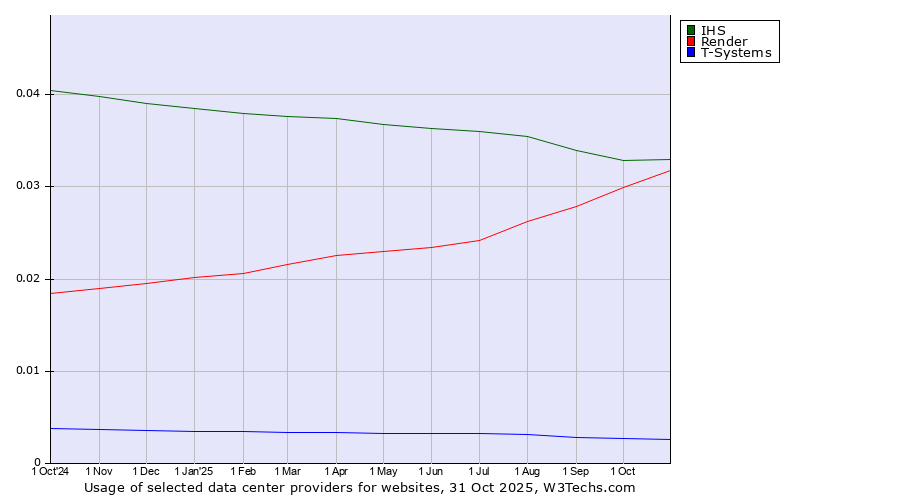 Historical trends in the usage of IHS vs. Render vs. T-Systems