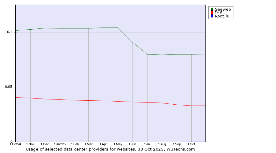 Historical trends in the usage of Seeweb vs. IHS vs. Root.lu