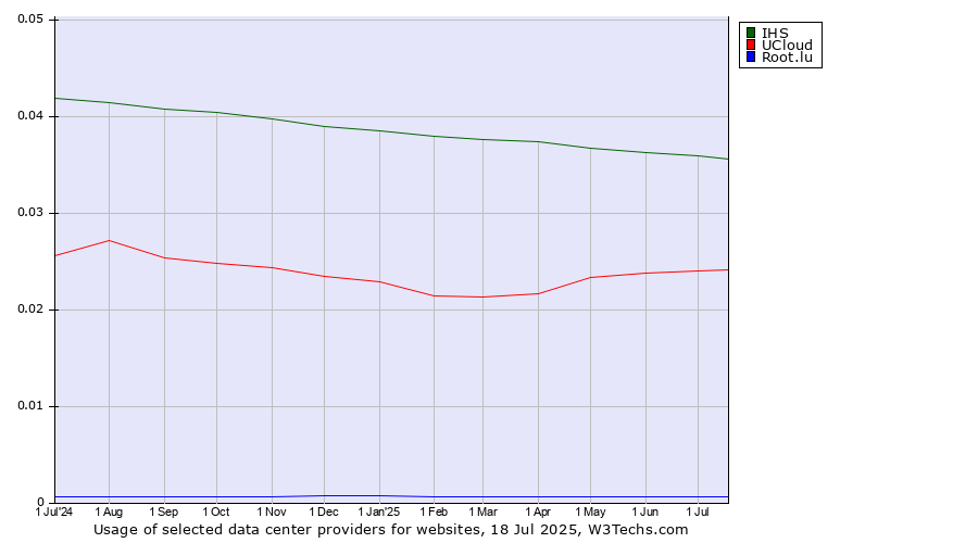 Historical trends in the usage of IHS vs. UCloud vs. Root.lu