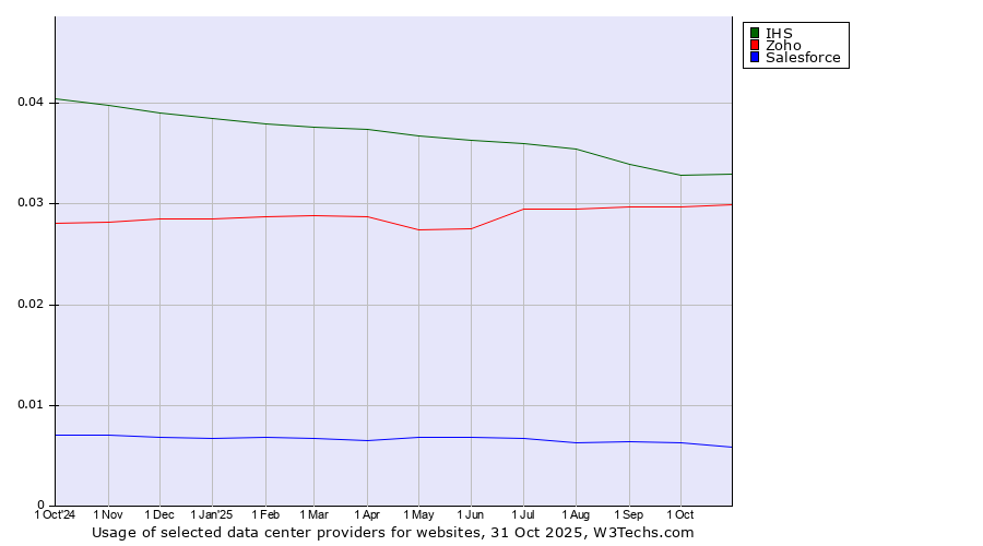 Historical trends in the usage of IHS vs. Zoho vs. Salesforce