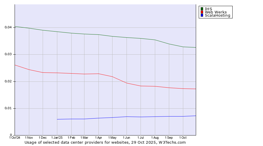 Historical trends in the usage of IHS vs. Web Werks vs. ScalaHosting