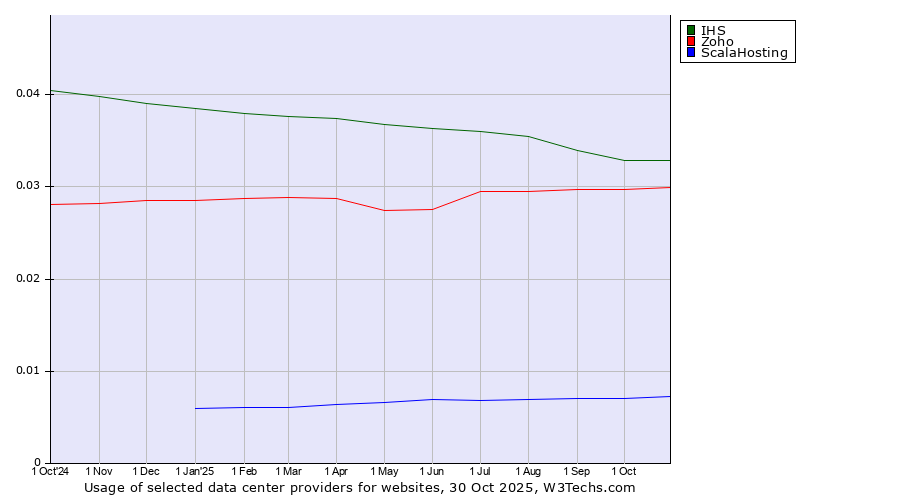 Historical trends in the usage of IHS vs. Zoho vs. ScalaHosting