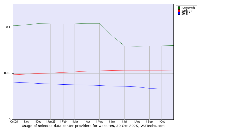 Historical trends in the usage of Seeweb vs. webgo vs. IHS