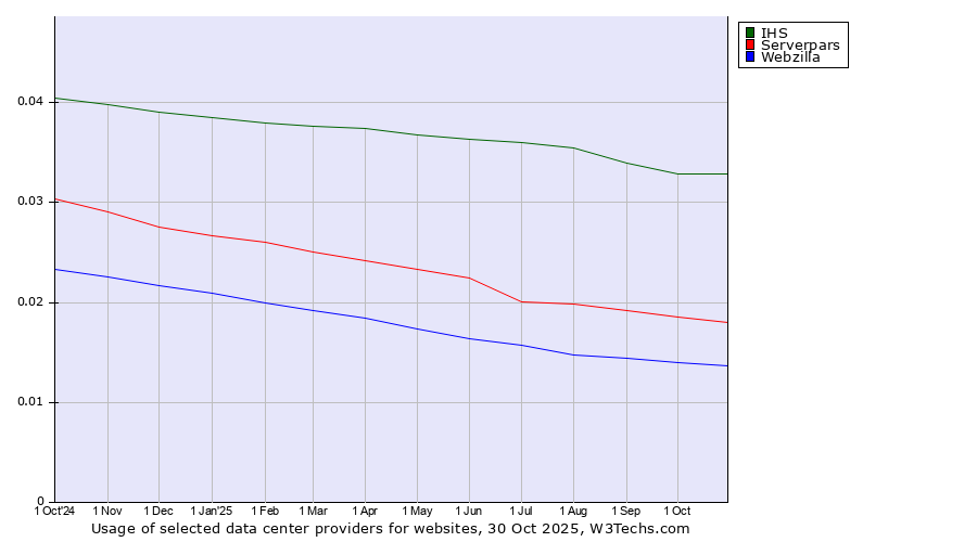 Historical trends in the usage of IHS vs. Serverpars vs. Webzilla
