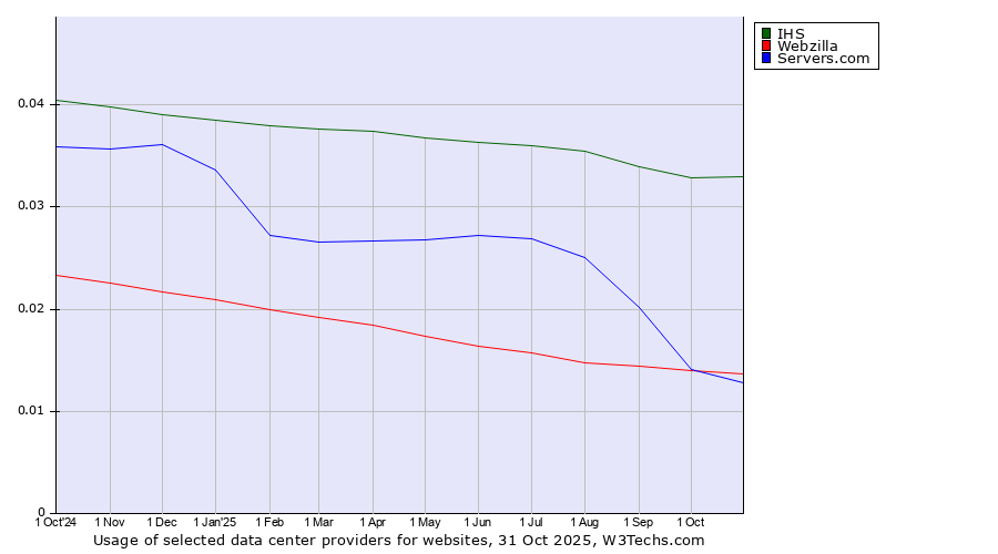 Historical trends in the usage of IHS vs. Webzilla vs. Servers.com