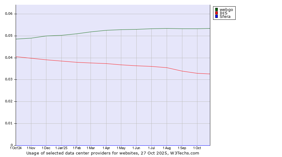 Historical trends in the usage of webgo vs. IHS vs. Sfera