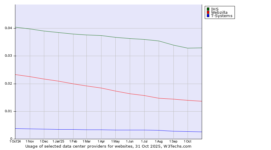 Historical trends in the usage of IHS vs. Webzilla vs. T-Systems
