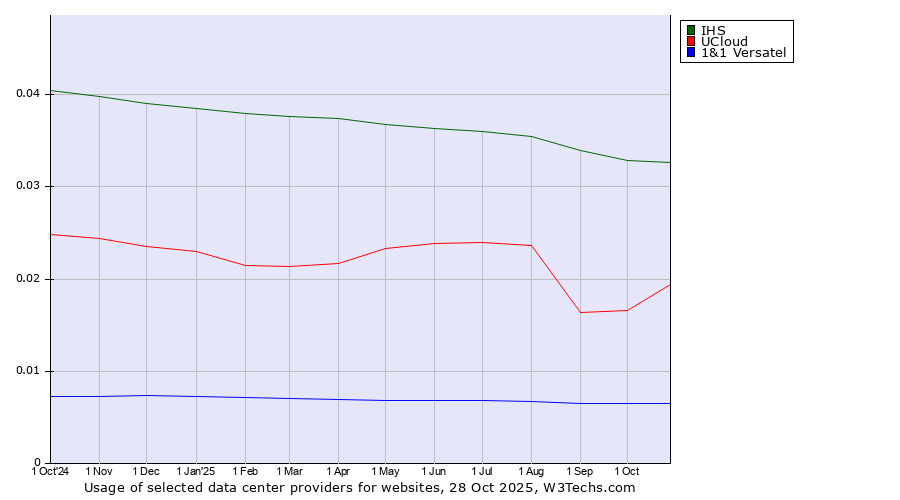 Historical trends in the usage of IHS vs. UCloud vs. 1&1 Versatel