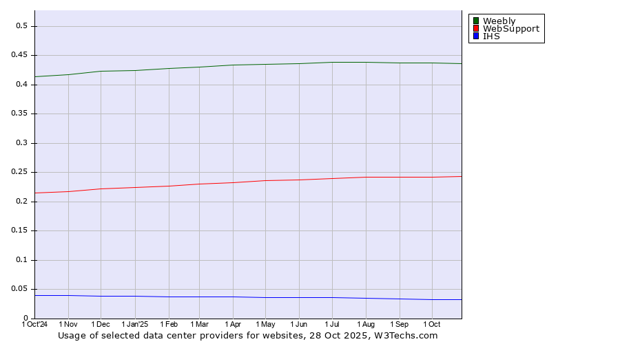 Historical trends in the usage of Weebly vs. WebSupport vs. IHS