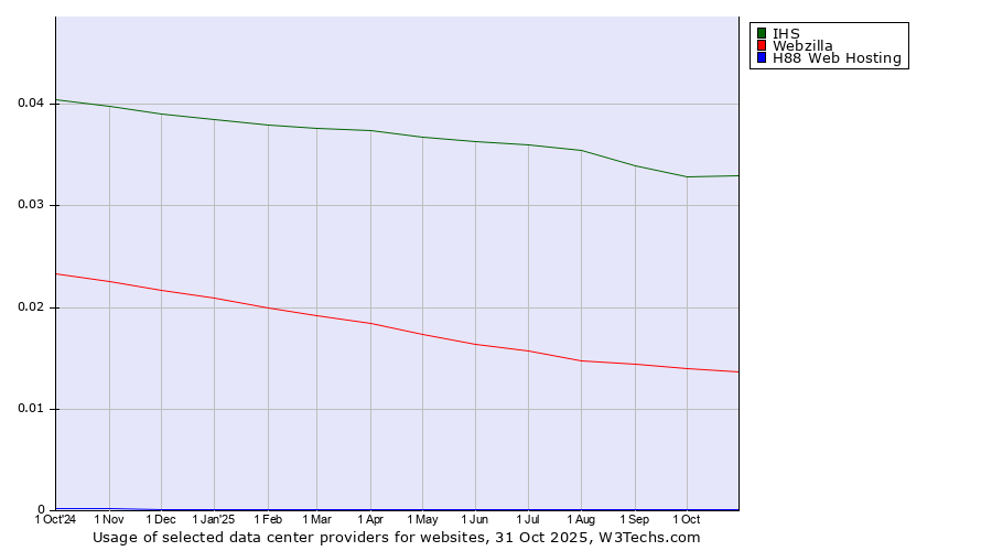 Historical trends in the usage of IHS vs. Webzilla vs. H88 Web Hosting