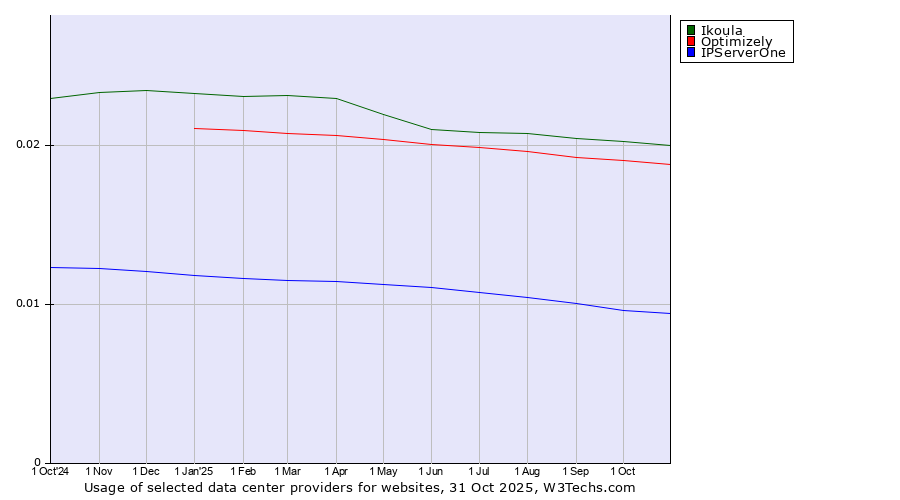 Historical trends in the usage of Ikoula vs. Optimizely vs. IPServerOne