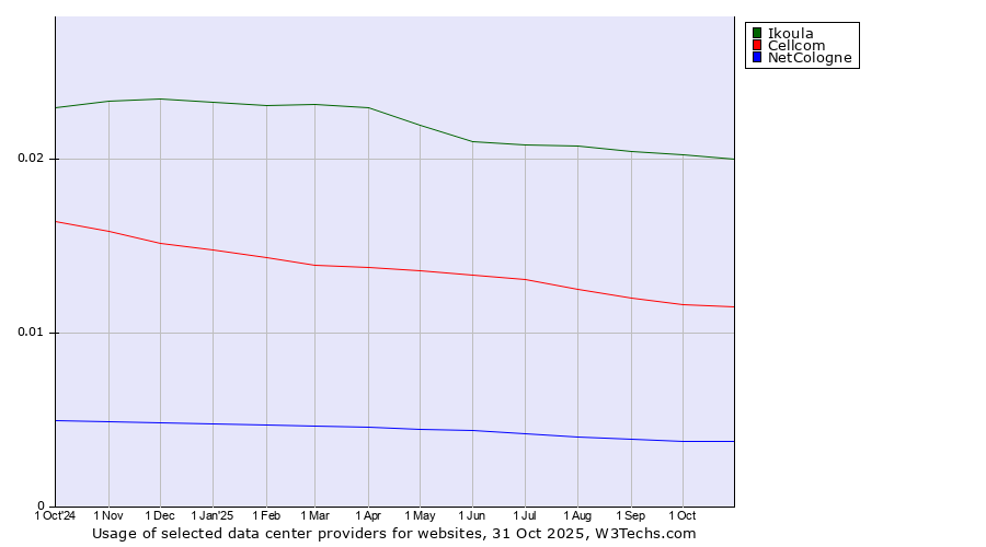 Historical trends in the usage of Ikoula vs. Cellcom vs. NetCologne