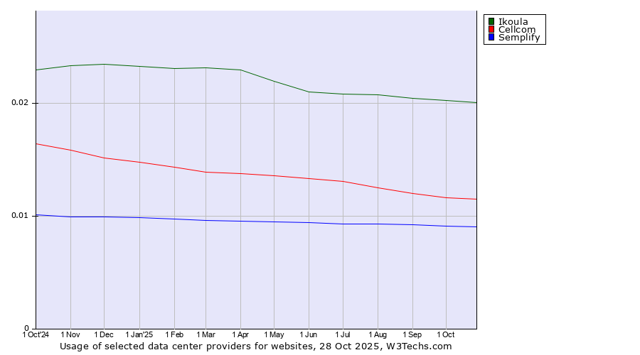 Historical trends in the usage of Ikoula vs. Cellcom vs. Semplify