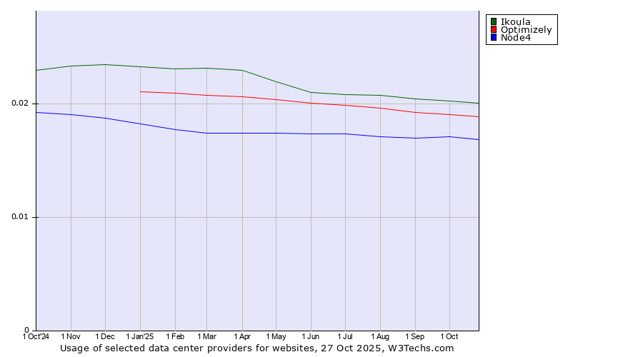 Historical trends in the usage of Ikoula vs. Optimizely vs. Node4