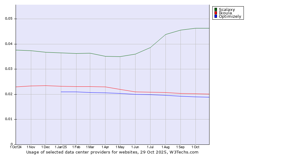 Historical trends in the usage of Scalaxy vs. Ikoula vs. Optimizely