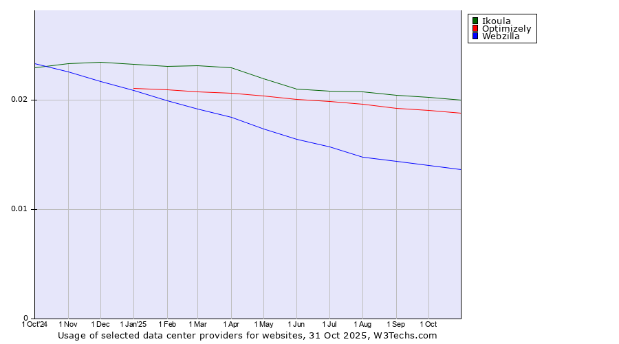 Historical trends in the usage of Ikoula vs. Optimizely vs. Webzilla