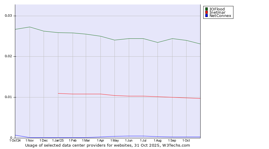 Historical trends in the usage of IOFlood vs. Inetmar vs. NetConnex