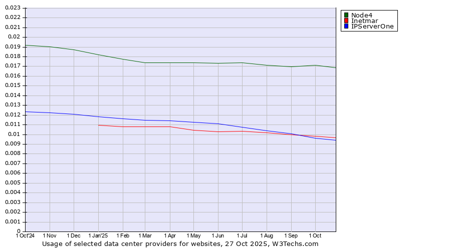 Historical trends in the usage of Node4 vs. Inetmar vs. IPServerOne