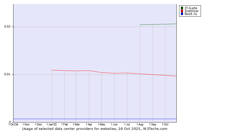 Historical trends in the usage of IT.Gate vs. Inetmar vs. Root.lu