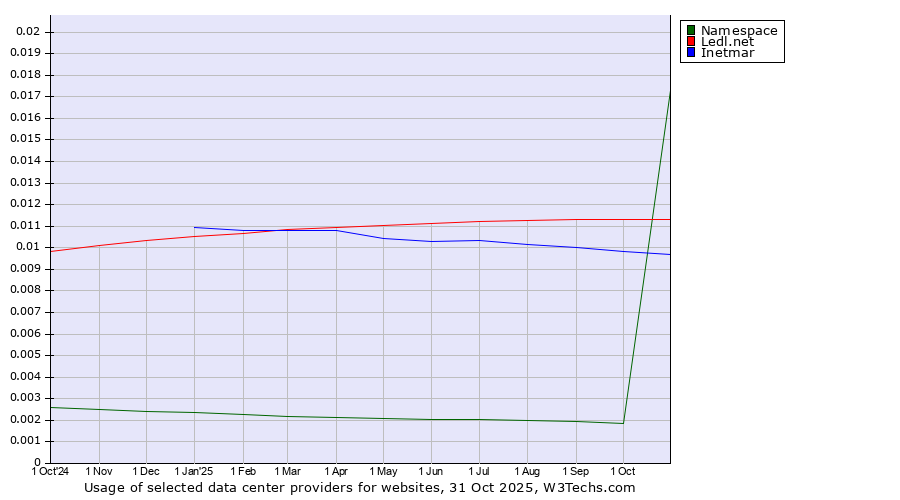 Historical trends in the usage of Ledl.net vs. Inetmar vs. Namespace